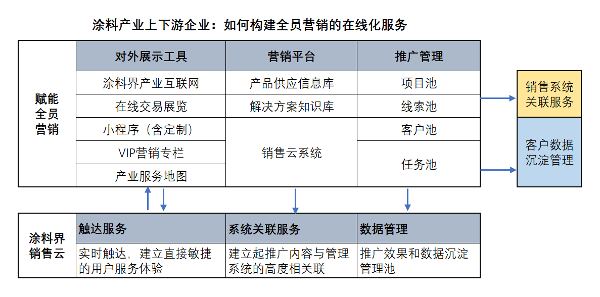 涂料行业,如何构建全员营销的在线化服务? 涂料行业,如何构建全员营销的在线化服务?